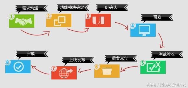 想APP項目外包？請看這里