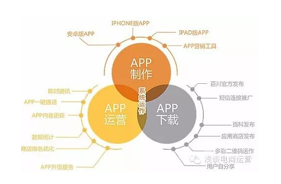 APP開發(fā)運(yùn)營(yíng)詳細(xì)介紹-營(yíng)銷推廣|具體事項(xiàng)|方法|指標(biāo)|工具